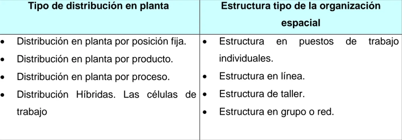 Tabla  2.2:  Relación  entre  el  tipo  de  distribución  en  planta  y  la  estructura  tipo  de  la  organización  espacial