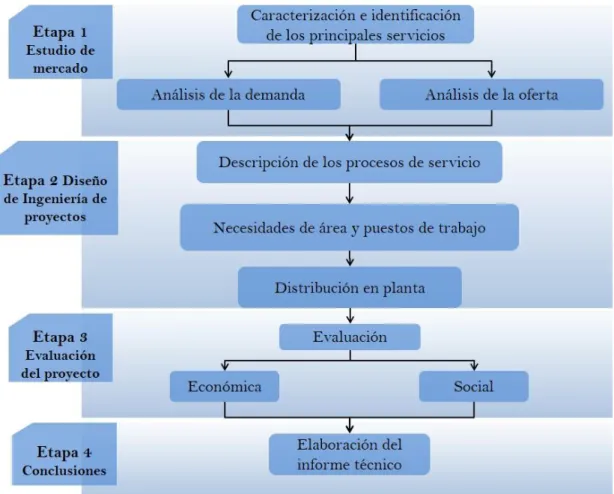 Fig. 2.1 Procedimiento general para la formulación y evaluación de proyectos en el Centro  Multiservicios Santa Clara