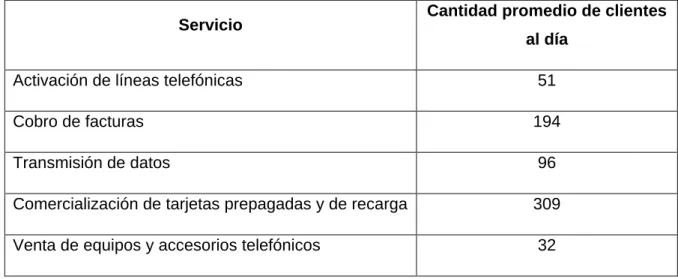 Tabla 2.4 Cantidad promedio de clientes al día por tipo de servicio 
