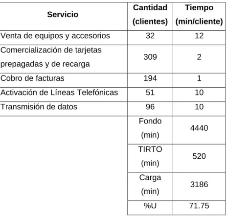Tabla 2.5 Balance de carga y capacidad 