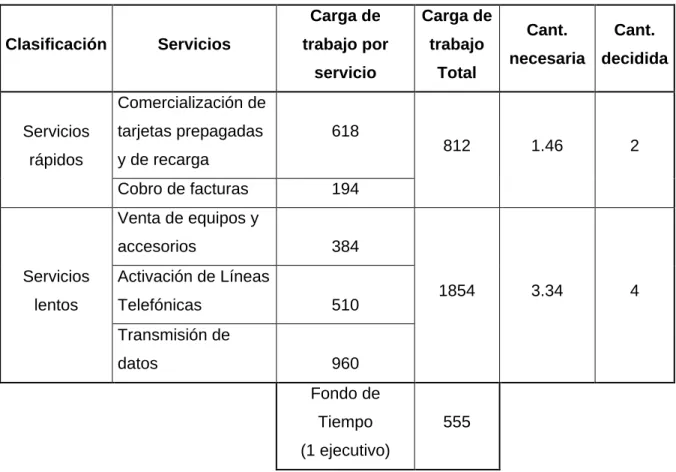 Tabla 2.7 Balance de carga y capacidad 