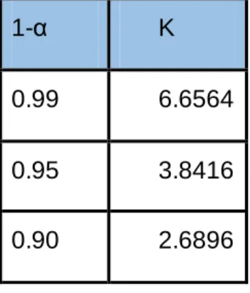 Tabla 2.1.  Factor asociado al nivel  de confianza. 