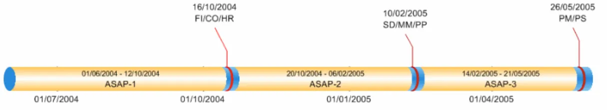 Figura 7. Subprojectes ASAP 