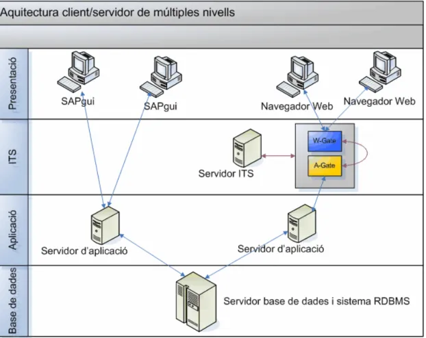 Figura 10. SAP R/3 com a sistema multicapa 