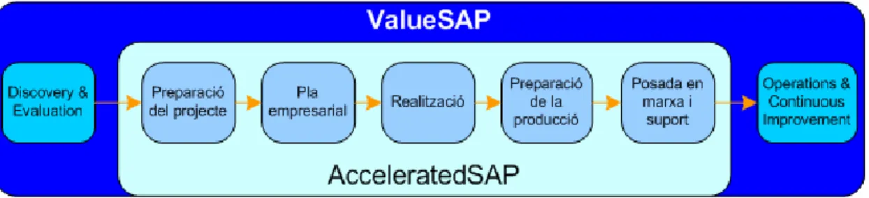 Figura 1. Entorn ValueSAP 