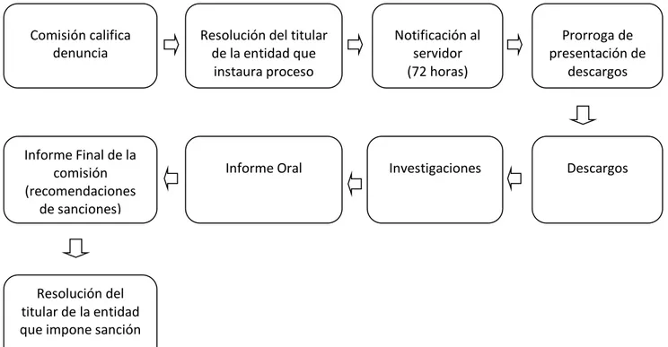 CUADRO DE PRINCIPALES ETAPAS DEL PROCESO ADMINISTRATIVO  DISICIPLINARIO DEL D: LEG.  N° 276 