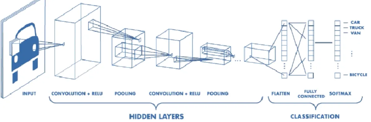 Figure 4. CNN architecture 