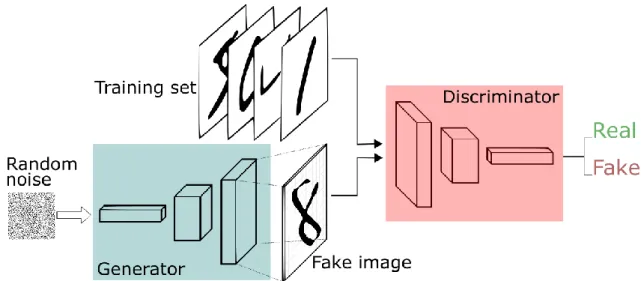 Figure 5. GAN architecture 