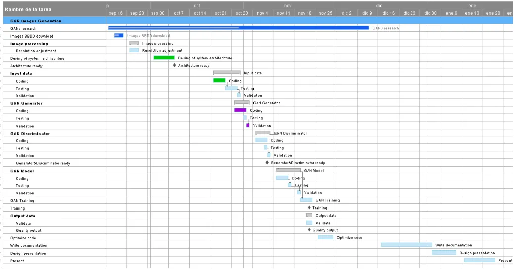 Figure 1. Gantt Diagram  