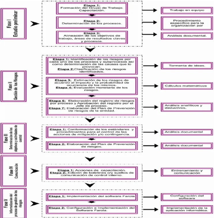 Fig 2.1. Representación del procedimiento para la gestión de los riesgos en Desoft S.A