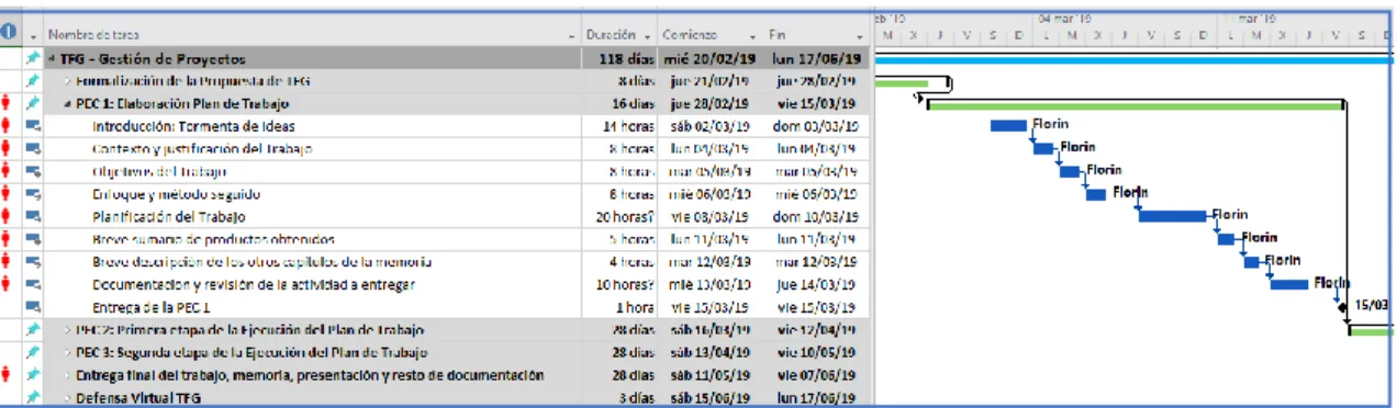 Figura 3 – Planificación PEC1 (Diagrama de Gantt) 