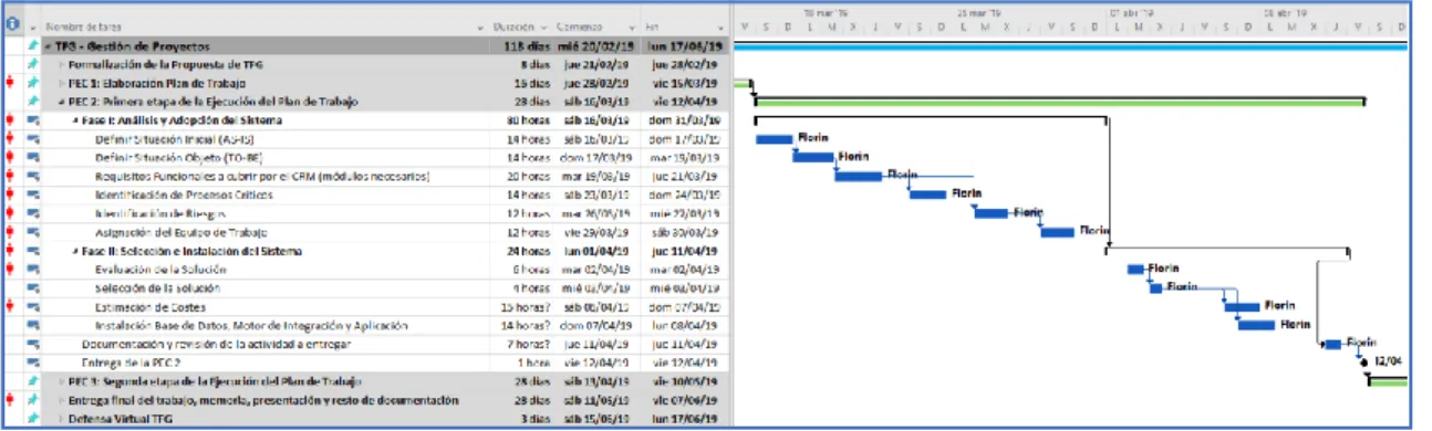 Figura 4 – Planificación PEC2 (Diagrama de Gantt) 