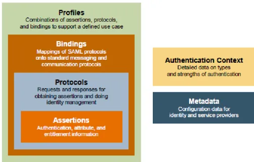 Figura 4 - Conceptos básicos de SAML. Fuente: SAML V2.0 Technical Overview 