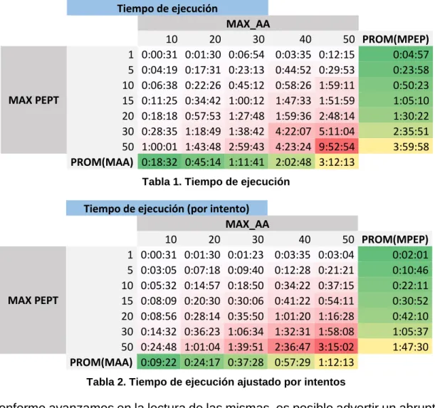 Tabla 1. Tiempo de ejecución 