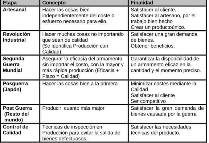 Tabla 2: Evolución del concepto de calidad 