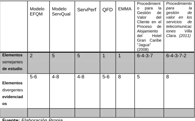 Tabla 3: Relación de Herramientas y Procedimientos 