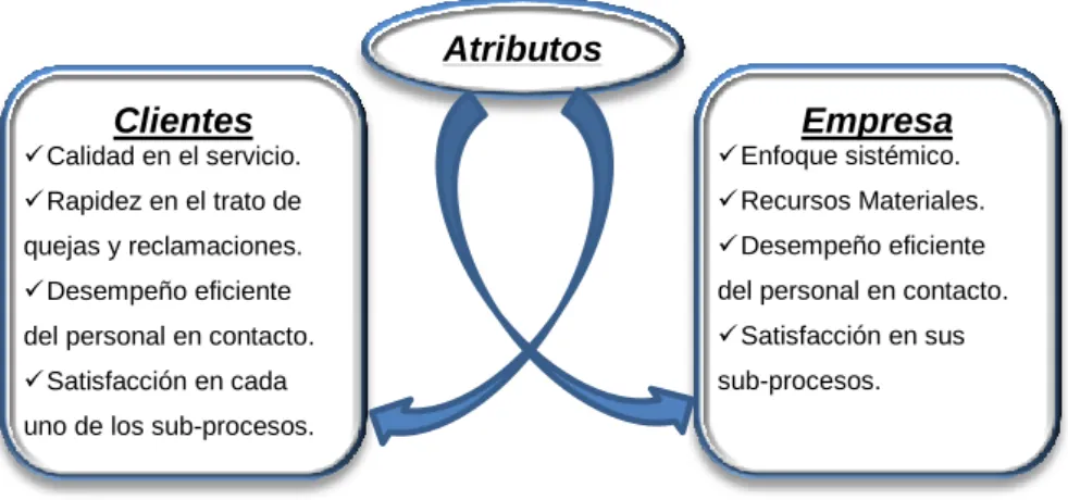 Figura 2.10: Relación de atributos. 