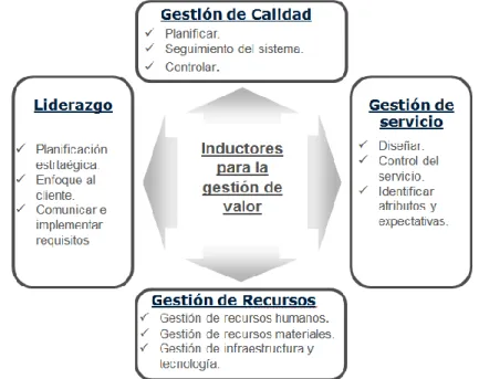 Figura 2.11: Inductores de valor. 