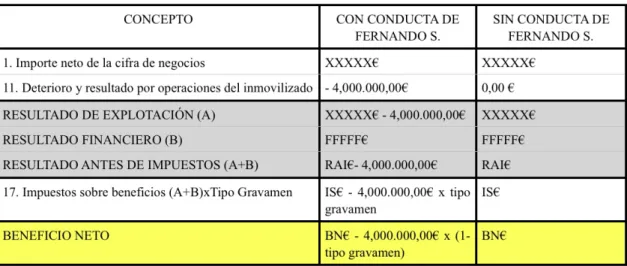 Tabla 3. Implicaciones del asiento en el balance de la sociedad. 