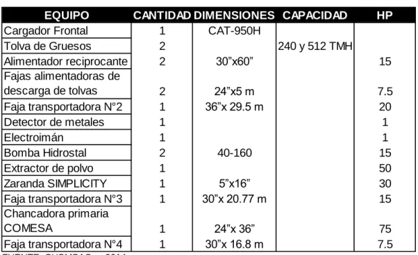 CUADRO N°6: CARACTERÍSTICAS DE LOS EQUIPOS DE CHANCADO 