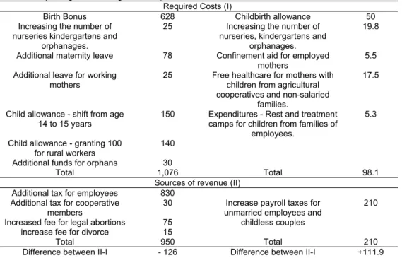 Table 1. Budgets of the two alternative pronatalist plans (in million Lei) 
