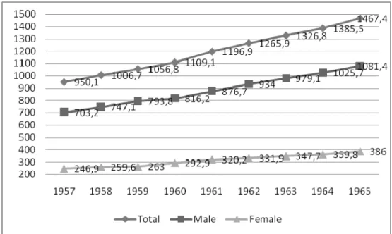 Figure 2. The Dynamics of the Labour Movement in Industry by gender in Romania  1957-1965 (in thousands) 