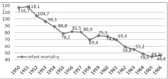 Figure 3. Infant mortality dynamics in Romania, 1920-1966 