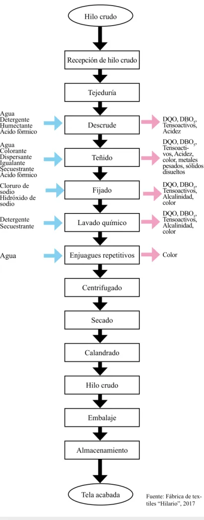 Figura 1. Diagrama de flujo de entradas y salidas del proceso de producción de telas de la Fábrica Textil Hilario.