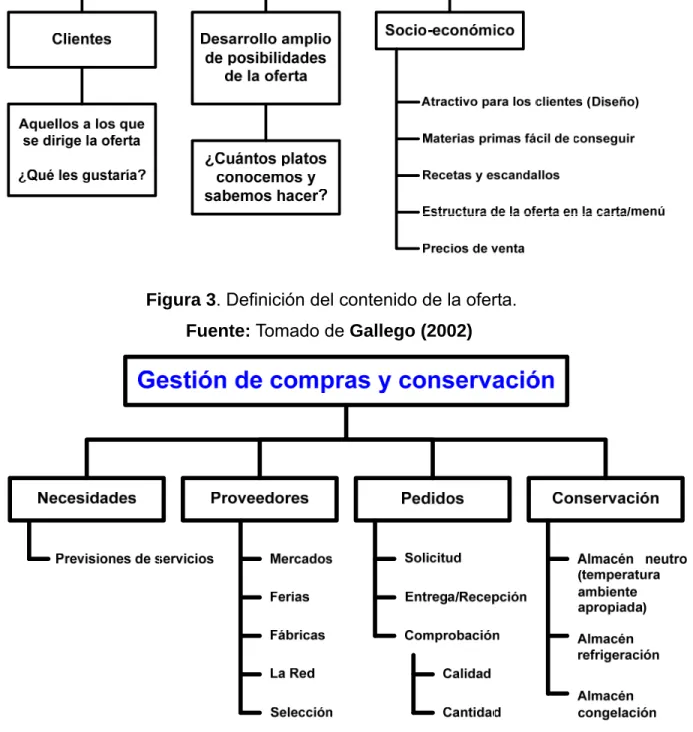 Figura 4. Gestión de compras y conservación   Fuente: Tomado de Gallego (2002)