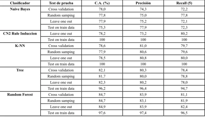 Tabla 3. Resultados de los clasificadores.