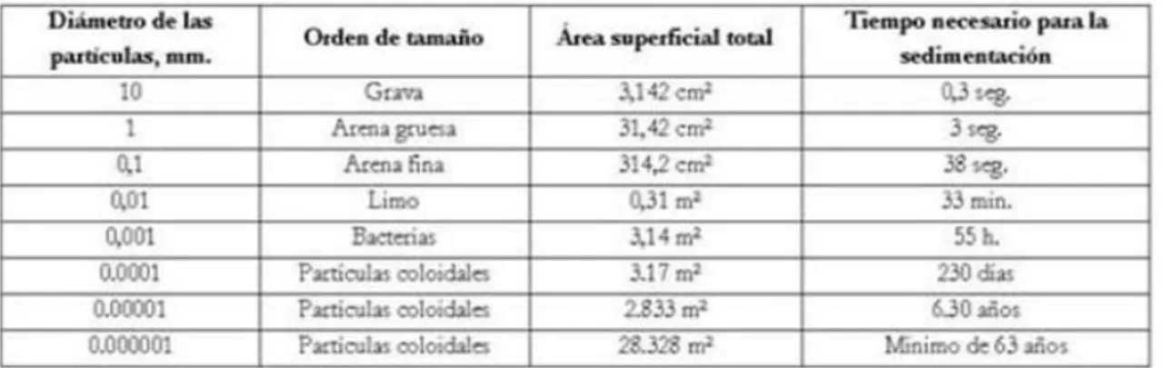 Tabla 1 Diámetro de partículas 