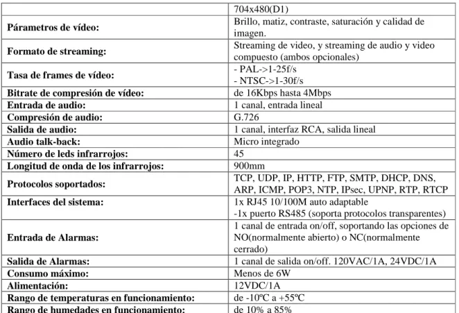 Tabla 11: Características técnicas de la cámara ANXIN HC420SIR. 