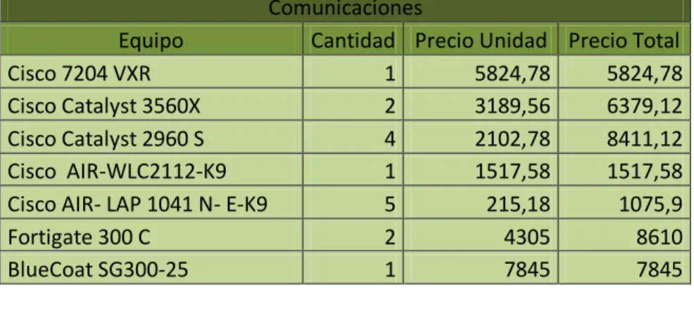 Tabla 1. Estudio Económico Madrid 
