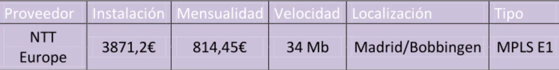 Tabla 5. Estudio económico Línea MPLS 2