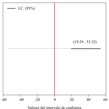 Figura 3: Intervalo de confianza bootstrap al 95% para la diferencia  de medias de las variables, X e Y.