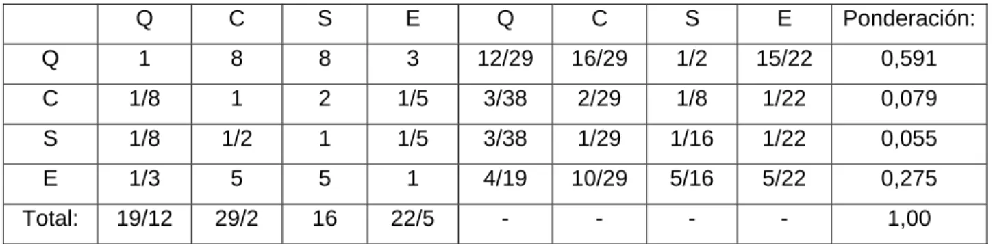 Tabla 3.6 Comparación entre los criterios. 