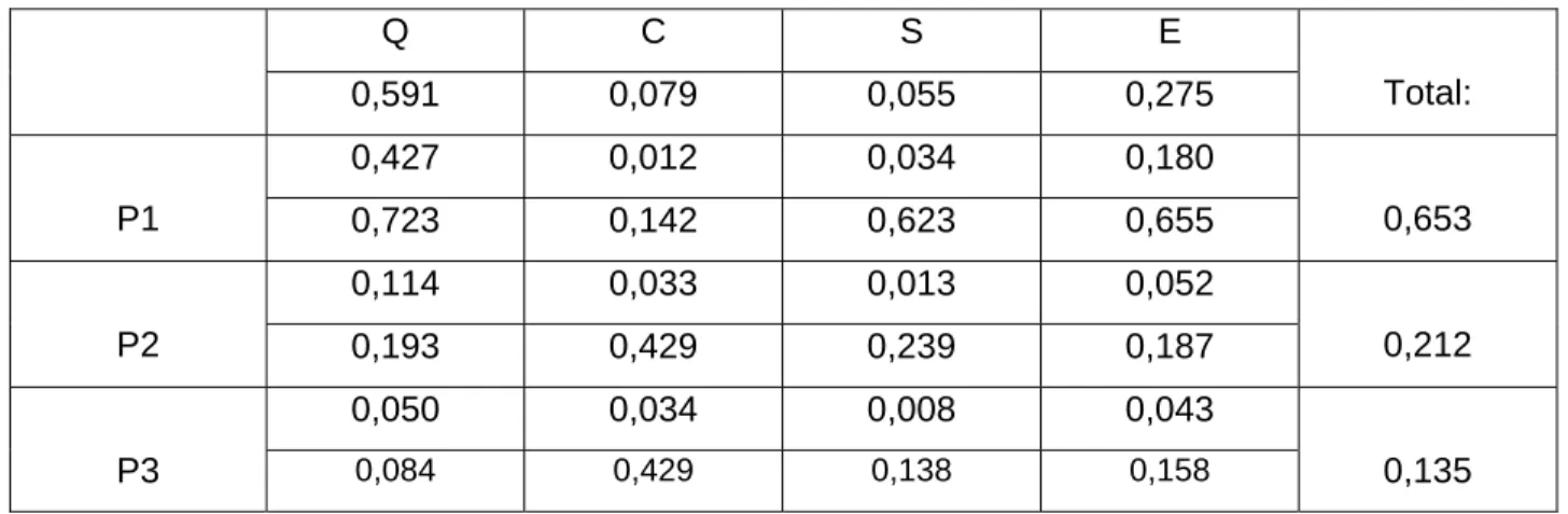 Tabla 3.12 Resultado de la Matriz Combinex. 