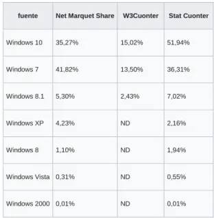 Figura 6. Versiones Windows más usadas 