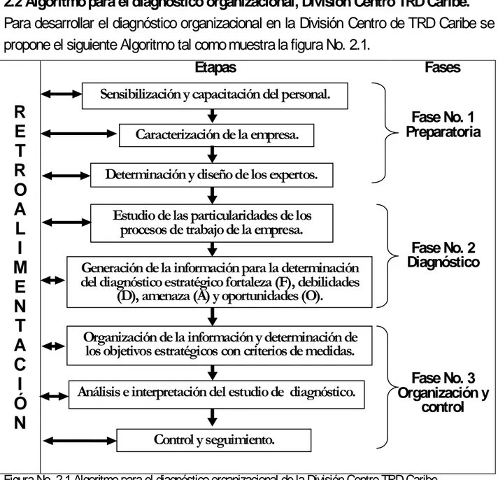 Figura No. 2.1 Algoritmo para el diagnóstico organizacional de la División Centro TRD Caribe