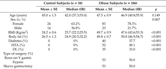 Table 1. Preoperative characteristic of the obese patients and the control subjects, (Mean ± SE; median, interquartile ranges).