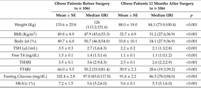 Table 3. Anthropometric, Biochemical, and Hormonal data (Mean ± SE, median, interquartile ranges) in obese patient before and 12 months after bariatric surgery.