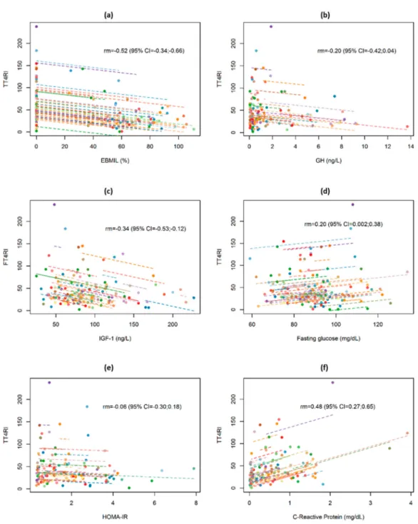 Figure 4. Repeated measures correlation for the overall relationship between changes in thyrotroph T4 resistance index (TT4RI) and (a) excessive BMI loss in percentage (EBMIL), (b) GH, (c) IGF-1, (d) Fasting glucose, (e) HOMA-IR, and (f) C-reactive protein