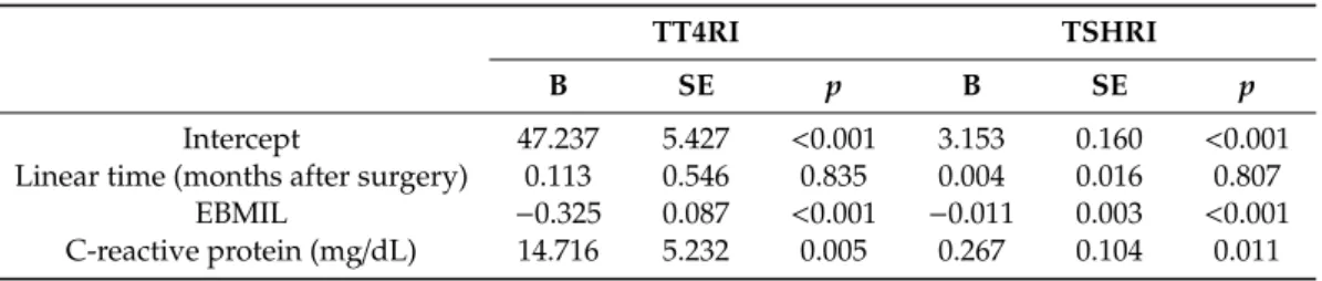 Table 4. Generalized estimating equation model examining change of Thyrotroph T4 resistance index (TT4RI) and TSH resistance index (TSHRI) values after bariatric surgery, adjusting for excessive BMI loss in percentage (EBMIL) and C-reactive protein.