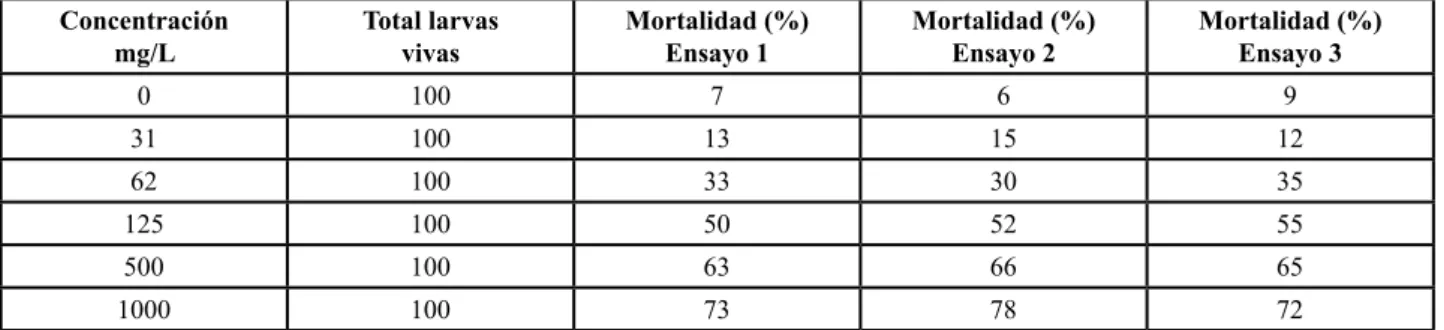 Tabla 1.  Porcentaje de mortalidad del extracto hexánico de Euphorbia laurifolia sobre Artemia salina  