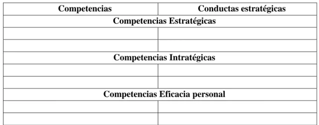 Cuadro 1. Formato propuesto para el perfil de competencias directivas. 