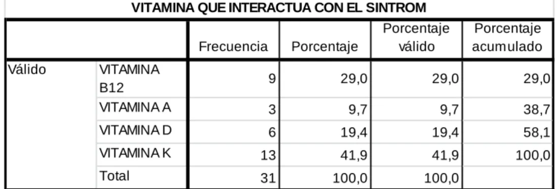 Tabla  5:  tabla representativa  de  la  pregunta  2,  en  la  que  se  planteaba  cuál  es  la  vitamina  que  interactúa  con  el  Sintrom