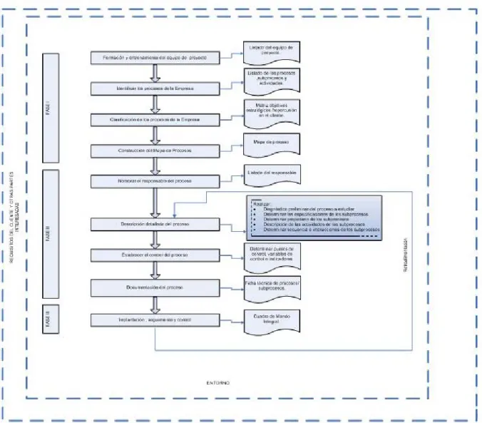 Figura  2.1. Procedimiento propuesto para la gestión por procesos. 