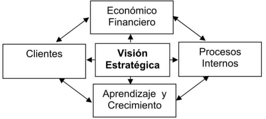Figura 2.2. Cuadro de Mando Integral. 