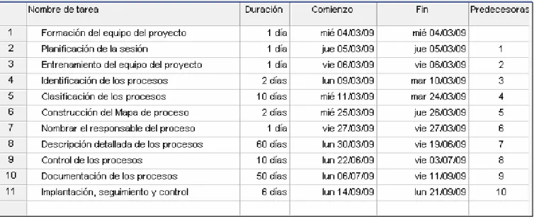 Tabla 3.2 Planificación de las sesiones a realizar . 