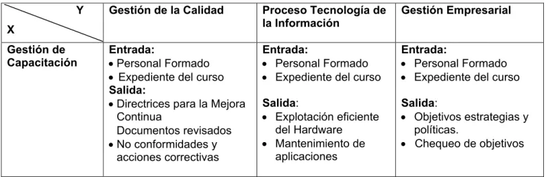 Tabla 3.5. Interacciones de los procesos. 